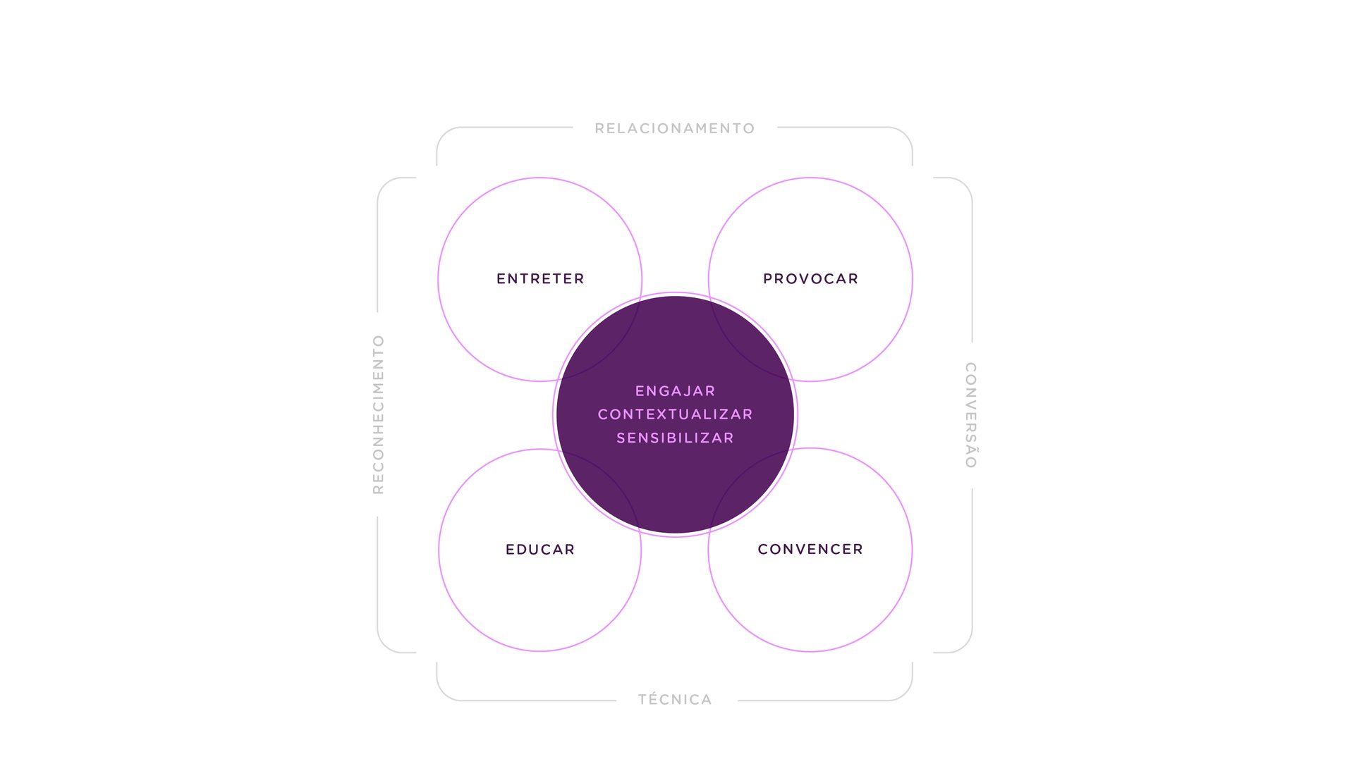 Slide de manifesto de marca do NAU Live Spaces: Somos um espaço vivo